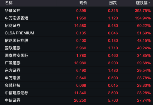 港股涨疯了！有ETF暴涨230%！  第5张