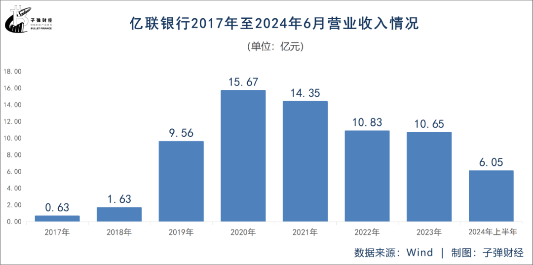 东北首家民营银行亿联银行，能否走出“成长困境”？  第7张