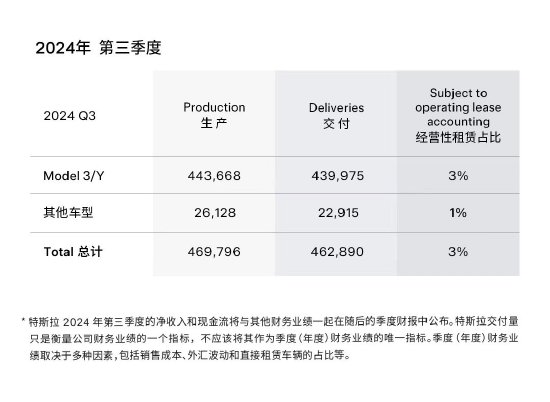 特斯拉：第三季度全球交付46.3万辆电动车  第1张