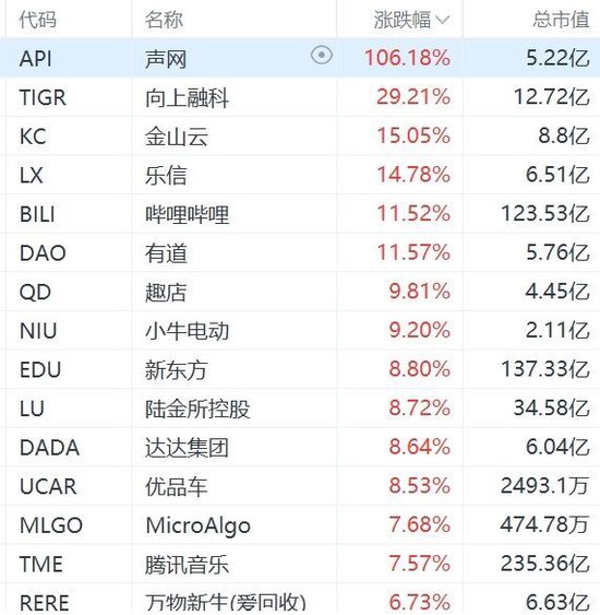 中国资产再遭热捧！纳斯达克中国金龙指数大涨超6%