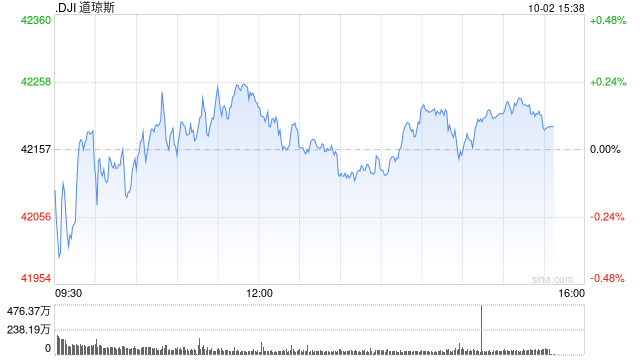 尾盘：美股小幅上扬 道指上涨0.1%