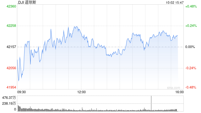 早盘：美股继续下滑 道指下跌0.1%  第1张