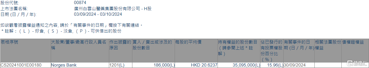 白云山(00874.HK)遭Norges Bank减持18.6万股