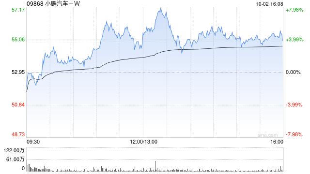 小鹏汽车-W9月共交付智能电动汽车21352辆 同比增长39%  第1张