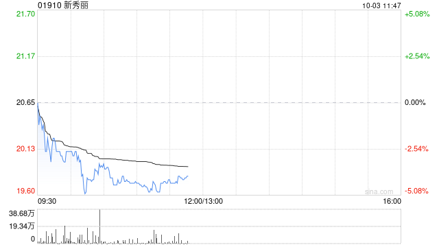 新秀丽10月2日斥资1246.98万港元回购60.93万股  第1张