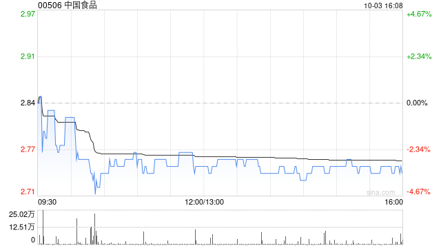大摩：维持中国食品“与大市同步”评级 目标价削至3港元  第1张