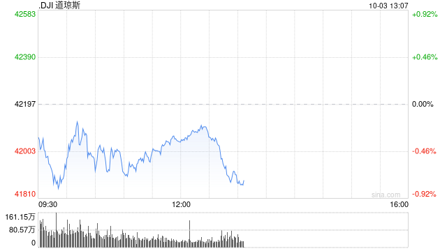 早盘：美股涨跌不一 道指下跌逾200点  第1张