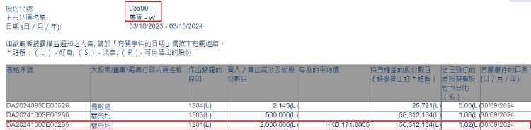 高管动向｜美团联合创始人穆荣均减持美团港股，套现约3.44亿港元  第1张