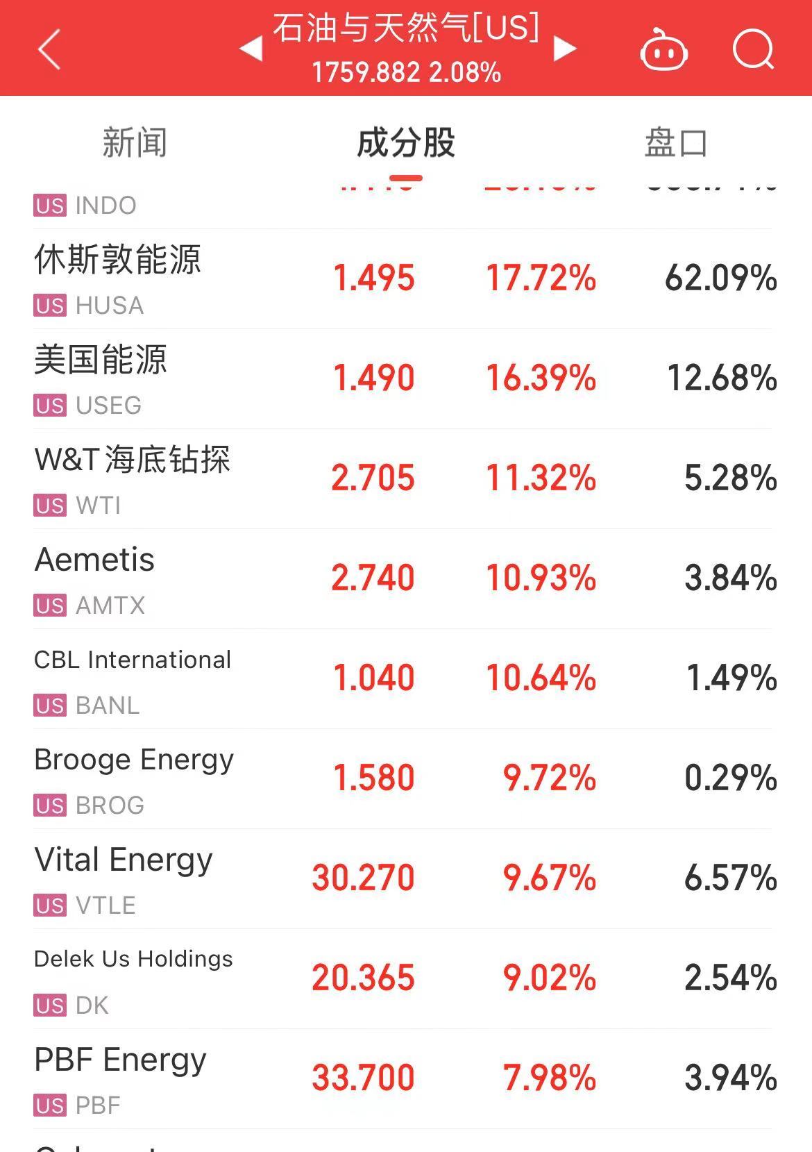 原油暴涨！布油涨超5%，发生了什么？美股三大指数下跌！热门中概股回调