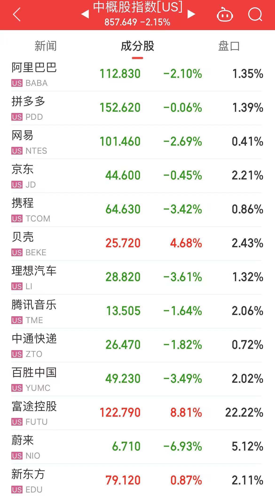 原油暴涨！布油涨超5%，发生了什么？美股三大指数下跌！热门中概股回调