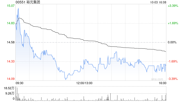 裕元集团10月3日斥资161.63万港元回购11.3万股