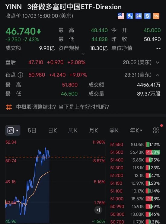 中国资产，大涨！A50直线拉升！