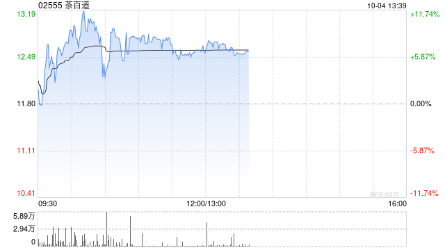 茶百道早盘涨近9% 公司股价自低点已涨逾200%  第1张