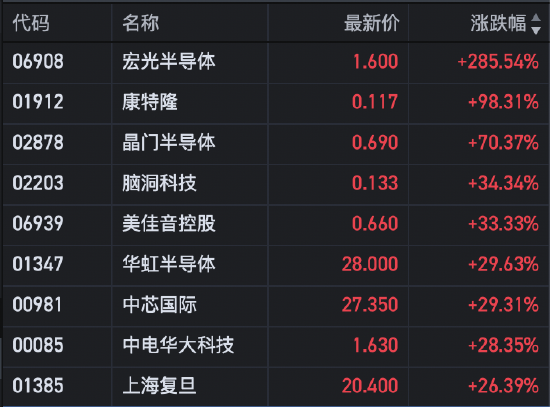 收评：恒指涨2.82% 科指涨4.99%半导体板块大涨  第4张