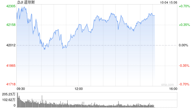 尾盘：美股走高道指涨逾200点 市场聚焦非农数据