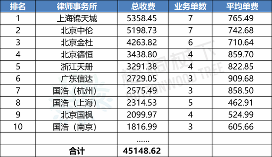 最新！2024年1-9月A股IPO中介机构收费排行榜：中信证券4.5亿元，华泰联合3.7亿元，海通证券2.9亿元（名单）