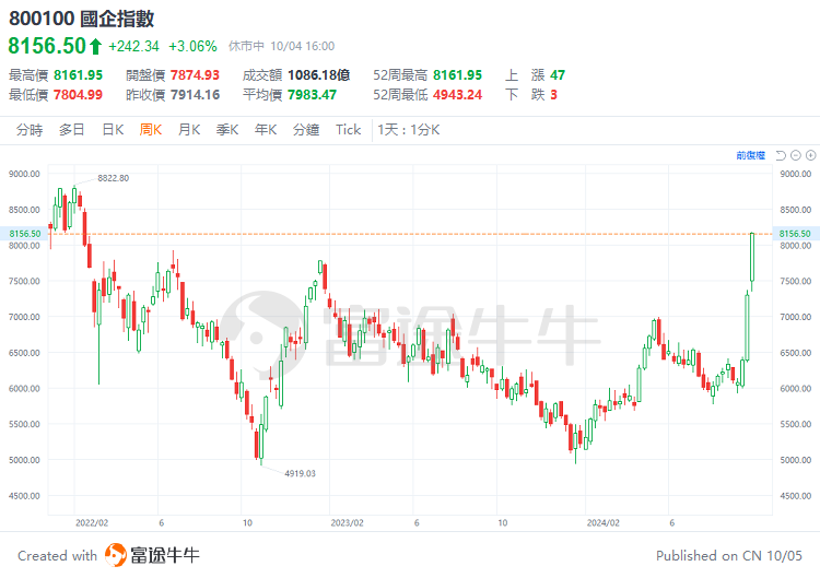 中国资产迎来高光时刻，金龙指数本周涨近12%！机构预计有望形成持久势头  第1张