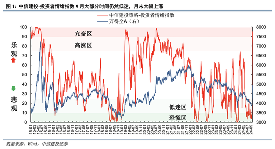 中信建投：A股上演“奇迹5日”，情绪从恐慌直升亢奋  第3张