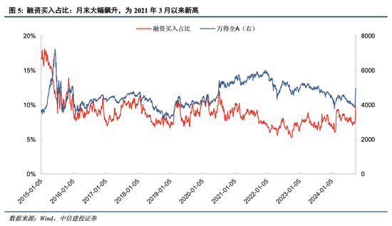 中信建投：A股上演“奇迹5日”，情绪从恐慌直升亢奋  第7张