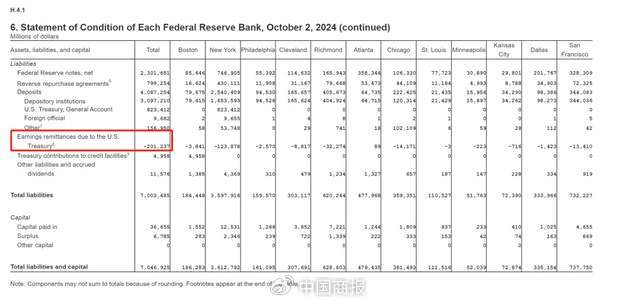 突发！美联储巨亏超2000亿美元，短期内金价将下跌？  第1张