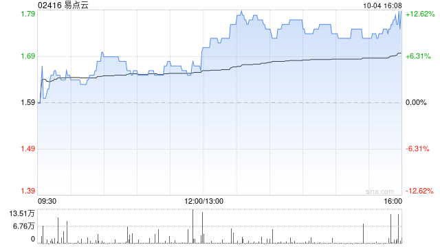 易点云10月4日斥资38万港元回购23万股  第1张