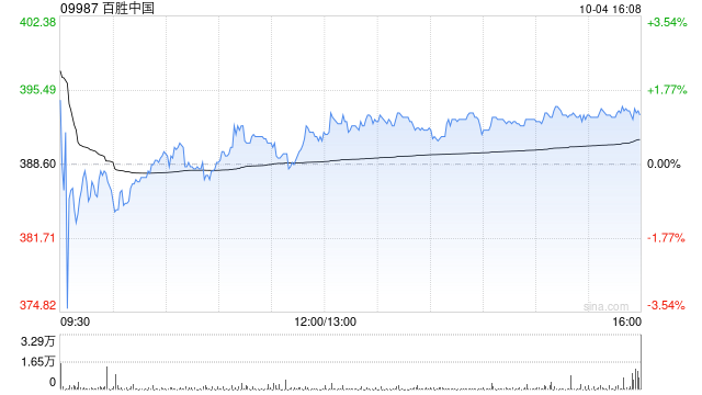百胜中国10月4日斥资约240万美元回购4.79万股