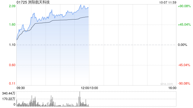 洲际航天科技现涨超64% 公司此前推出六款商用光学卫星  第1张