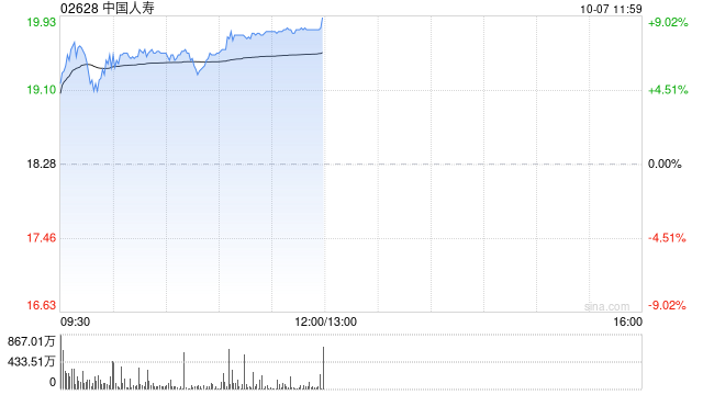 内险股早盘延续涨势 中国人寿及新华保险均涨超6%  第1张