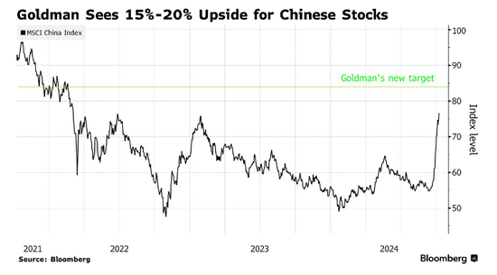 至少还能再涨15%？高盛上调中国股市评级至“超配”