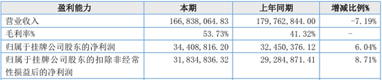 又一北交所IPO终止！上半年已亏损  第7张