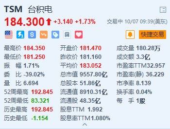 美股异动丨台积电涨超1.7% 2nm取得重大突破 每片晶圆价格或超3万美元  第1张