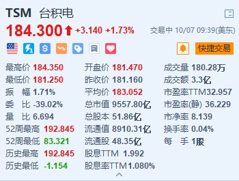 台积电涨超1.7% 2nm取得重大突破 每片晶圆价格或超3万美元  第1张