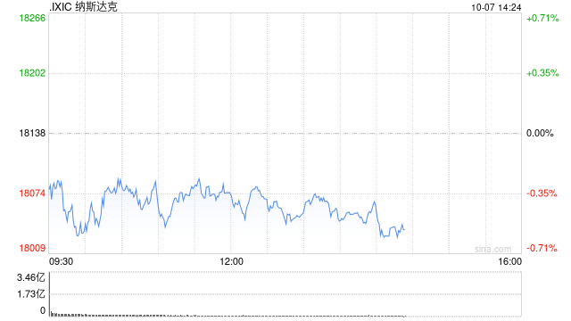 早盘：美股继续下滑 纳指下跌0.6%  第1张