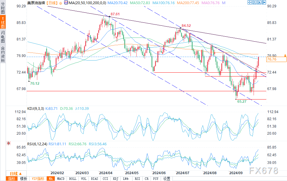 原油技术分析：油价升至76美元上方，向200均线看齐  第2张