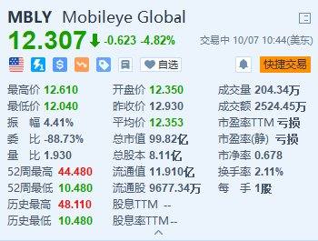 美股异动丨Mobileye跌超4.8% 遭摩根大通下调评级至“减持”