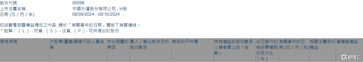 中国外运(00598.HK)获FIL Limited增持398.9万股  第1张
