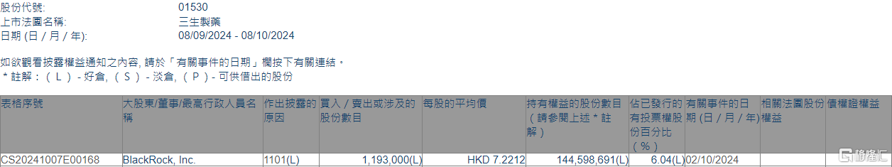 三生制药(01530.HK)获贝莱德增持119.3万股  第1张