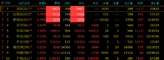 期市开盘：SC原油、低硫燃料油、燃料油均涨停 涨幅为9.99%  第3张