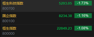 快讯：港股三大指数集体低开！恒指跌1.08%、科指跌1.73%券商股大肆回调  第2张