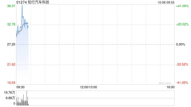 知行汽车科技早盘持续走强 股价大涨逾41%  第1张