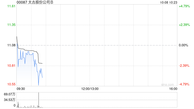 太古股份公司B10月7日耗资约302.82万港元回购27.25万股