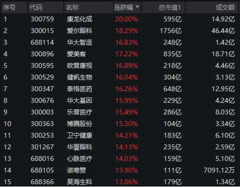 满屏涨停！医疗暴力反攻，医疗ETF（512170）一字板！药明康德涨停，康龙化成20CM