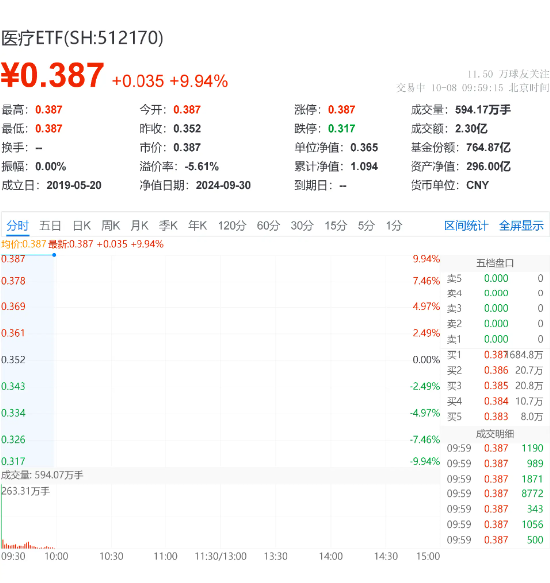 满屏涨停！医疗暴力反攻，医疗ETF（512170）一字板！药明康德涨停，康龙化成20CM