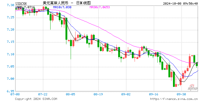 人民币中间价报7.0709下调635点，降幅创2022年5月6日以来最大！美联储官员：鉴于经济前景可能进一步降息  第1张