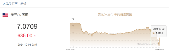 人民币中间价报7.0709下调635点，降幅创2022年5月6日以来最大！美联储官员：鉴于经济前景可能进一步降息  第2张