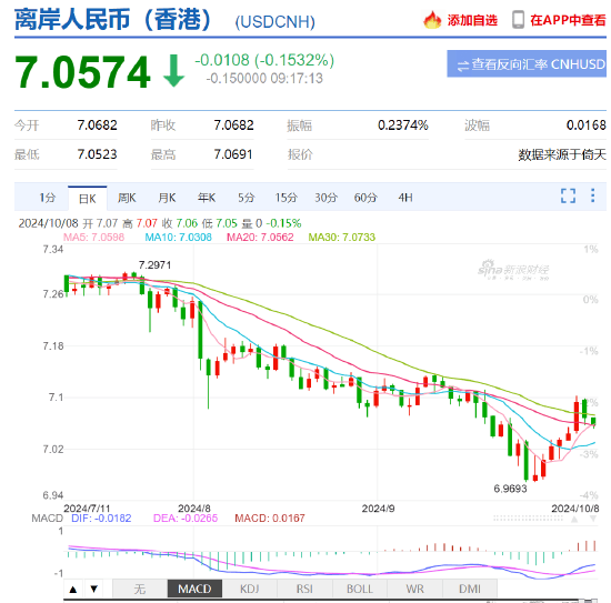 人民币中间价报7.0709下调635点，降幅创2022年5月6日以来最大！美联储官员：鉴于经济前景可能进一步降息  第3张