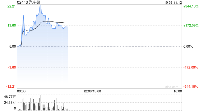 汽车街早盘一度暴涨344% 公司此前获纳入港股通