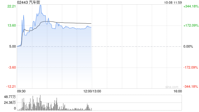 部分港股通标的早盘暴涨 汽车街上涨152%十月稻田涨超68%  第1张