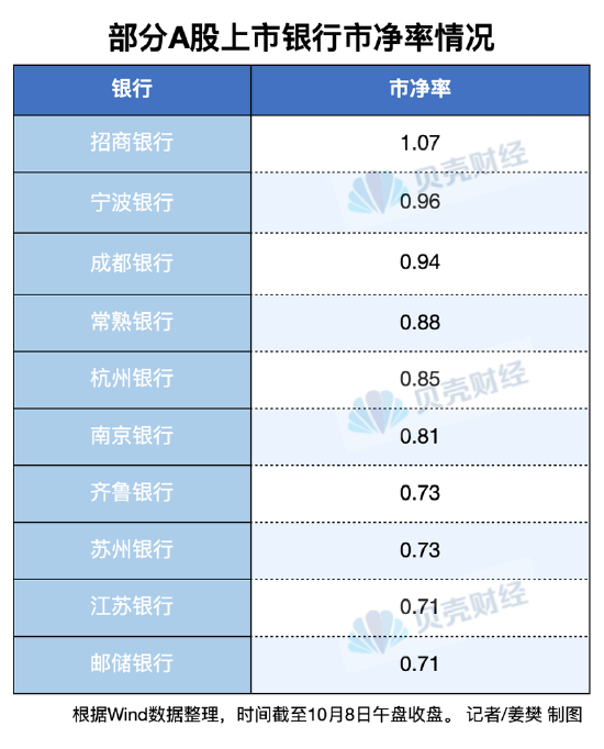 银行股开盘大涨！市净率回升 逐渐走出集体“破净”魔咒  第1张