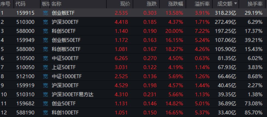 沪指涨幅收窄，此前一度涨超10%！A股天量成交，2.62万亿再创新高！银河证券：当前A股估值处于历史低位水平  第2张